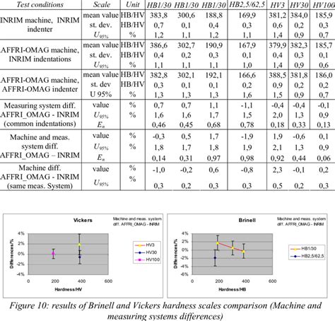 brinell and vickers hardness test|brinell hardness comparison chart.